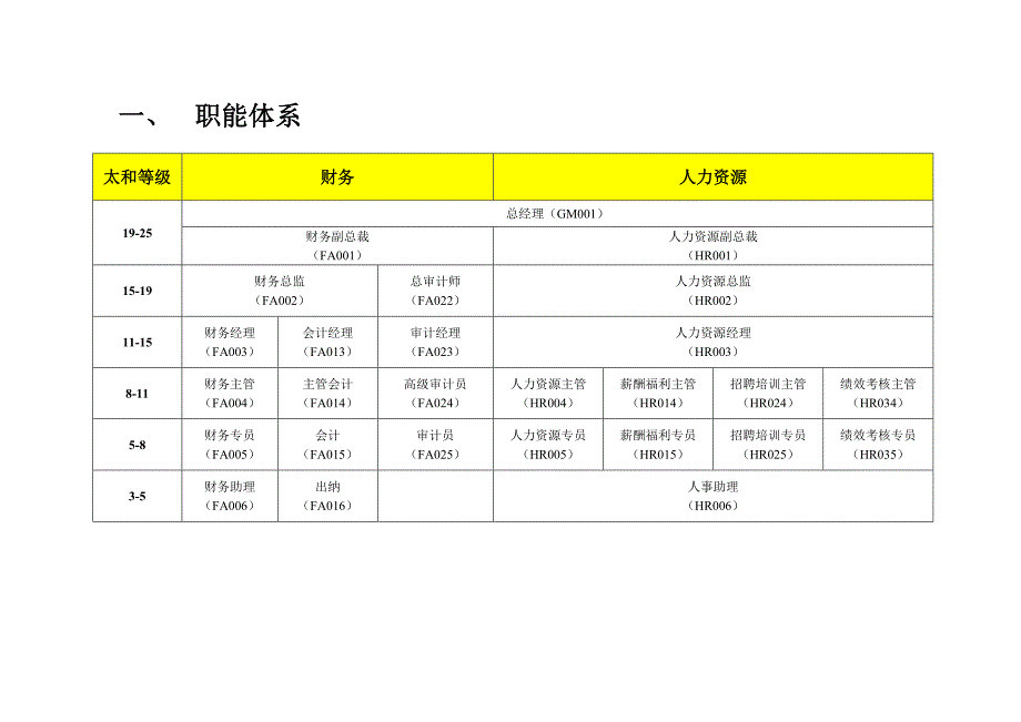 全国房地产行业薪酬福利调查基准职位列表_第2页