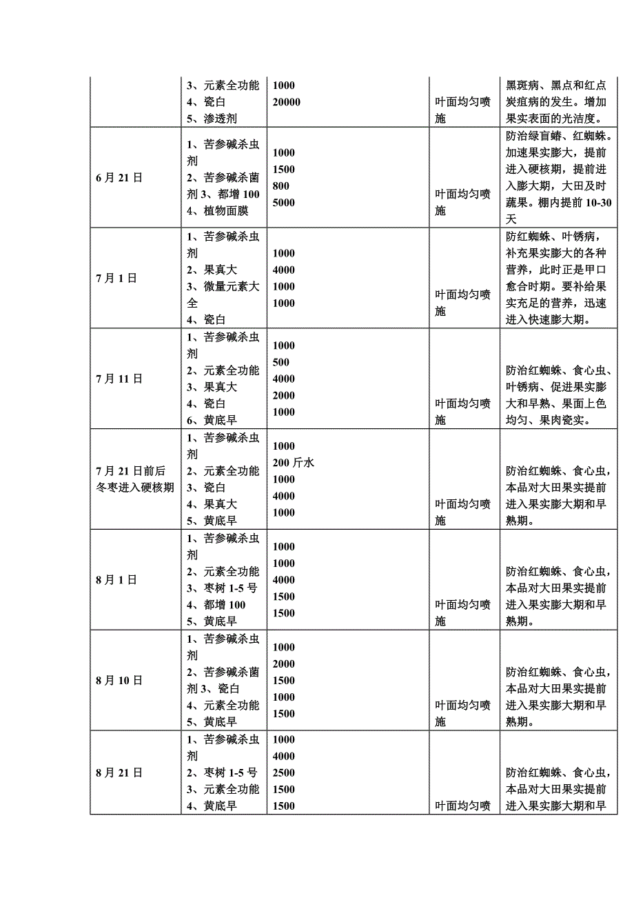 枣树花期管理_第4页