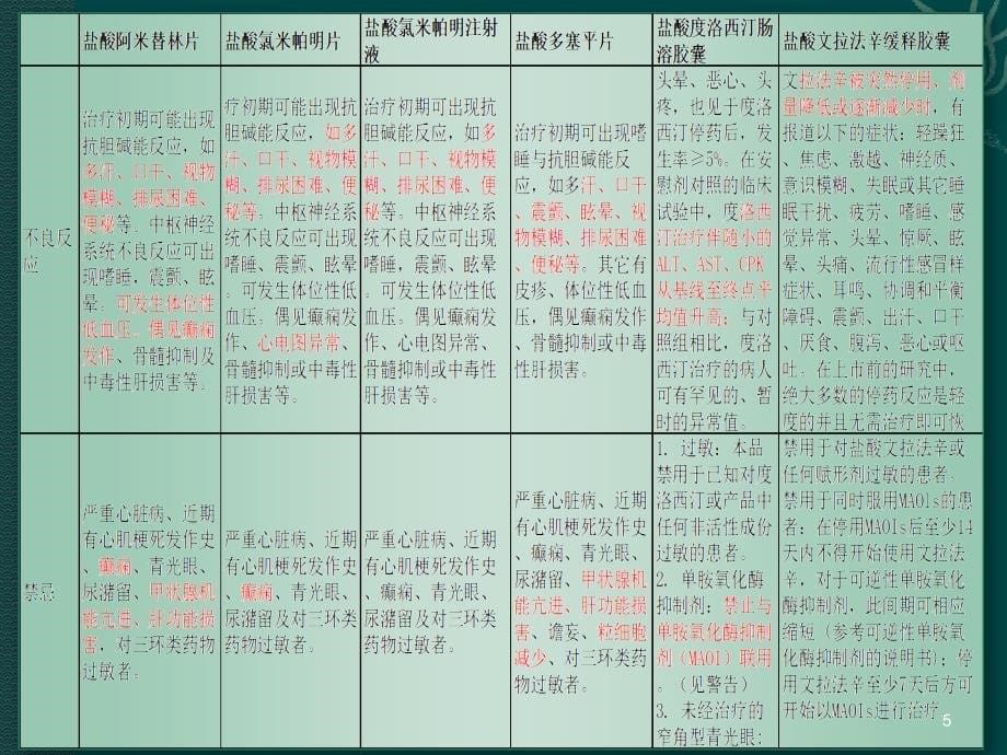 抗抑郁药怡诺思、博乐欣、奥思平等说明书介绍ppt参考课件_第5页