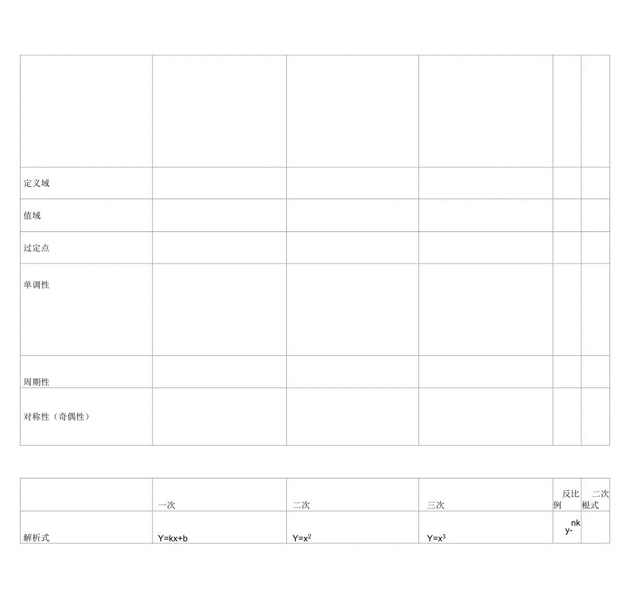 基本初等函数归纳(表格)_第3页