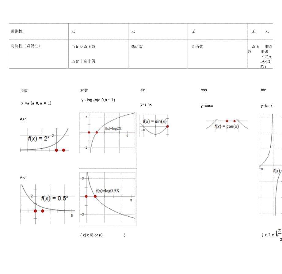 基本初等函数归纳(表格)_第5页