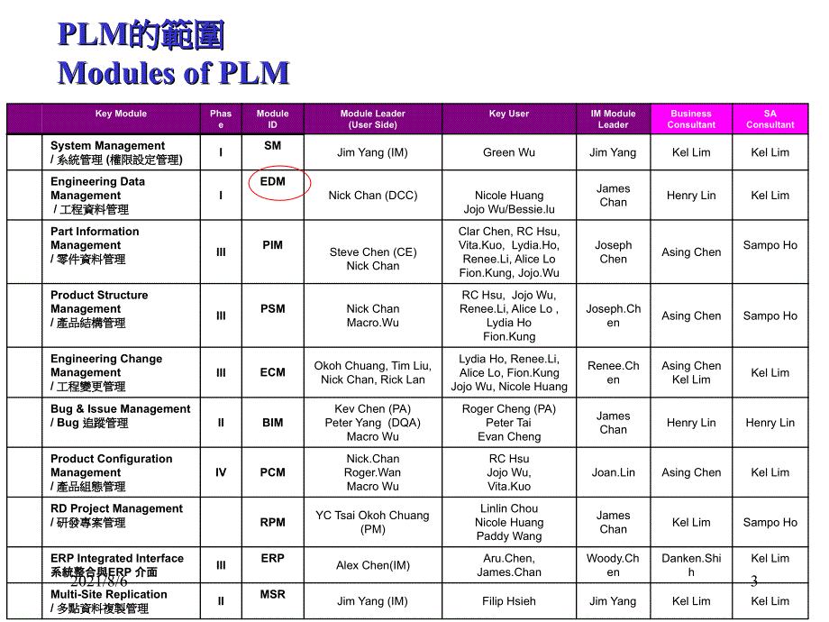 产品生命周期管理PLMtraining_第3页