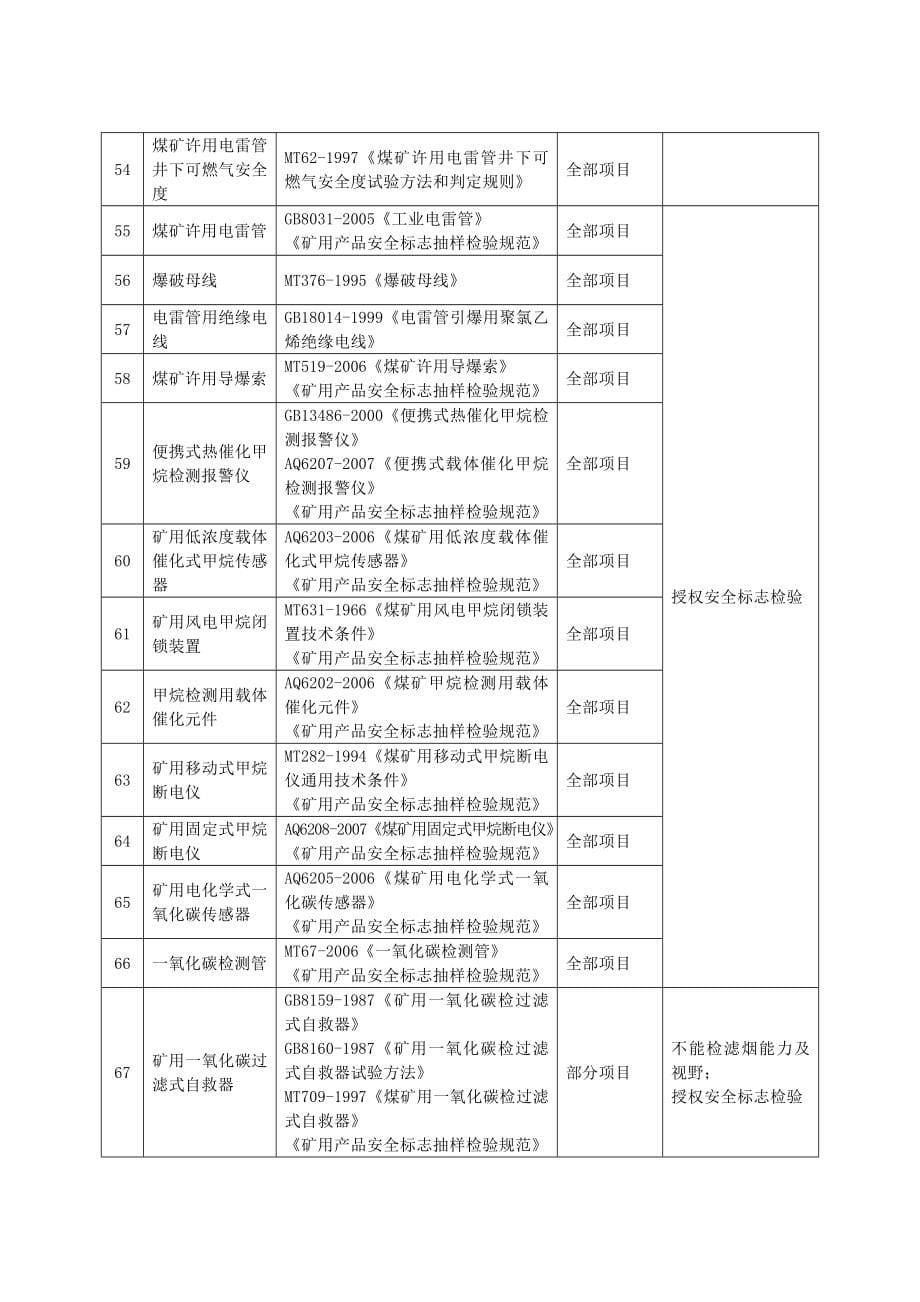 煤矿安全管理知识及业务管理_第5页