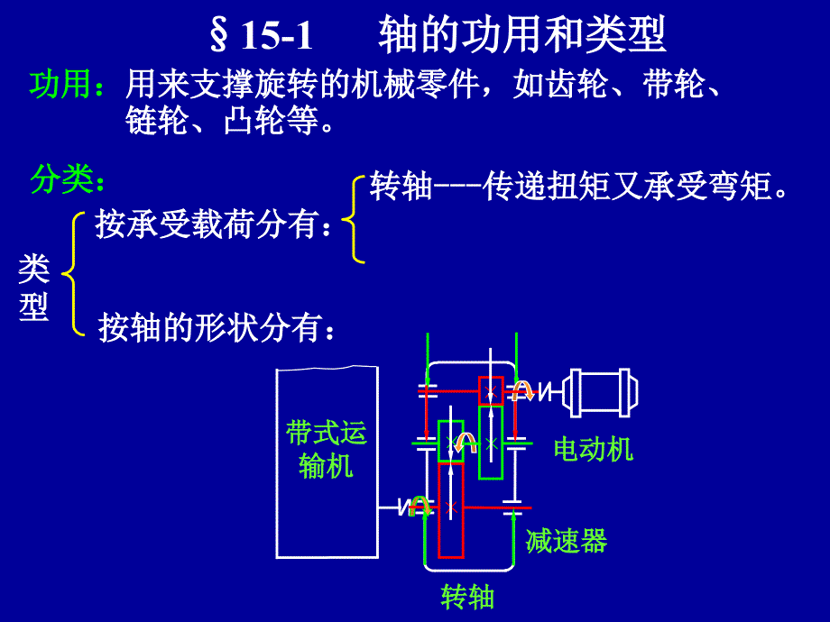 第5章轴5轴的功用和类型ppt课件_第2页