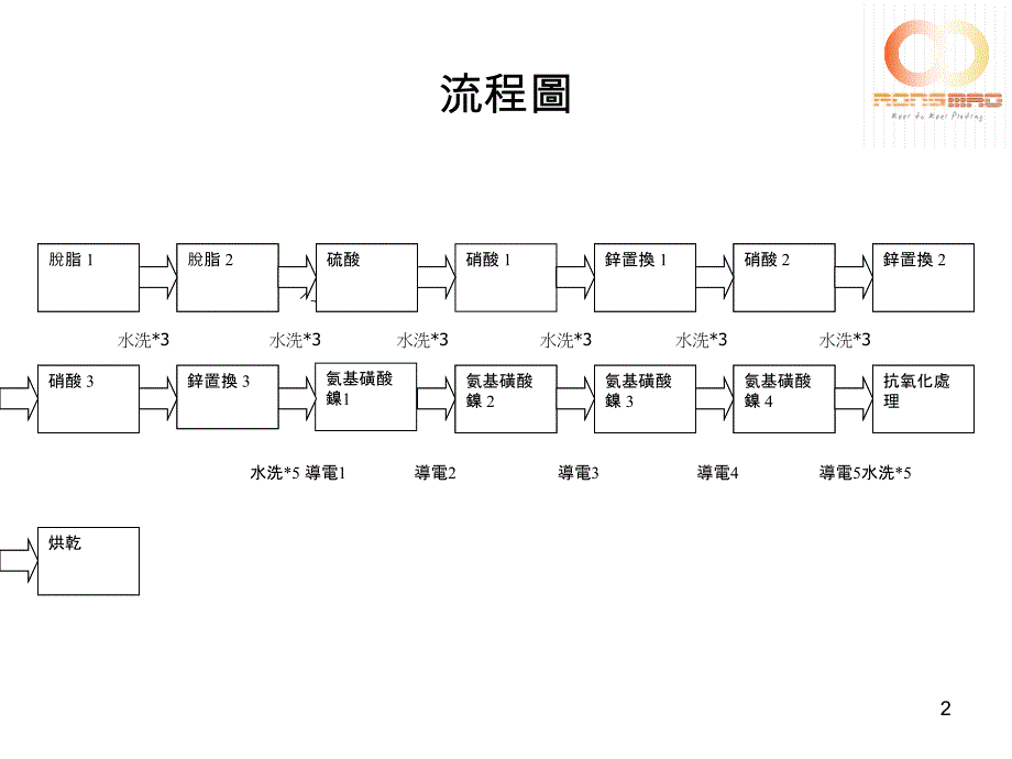 预镀镍生产流程_第2页