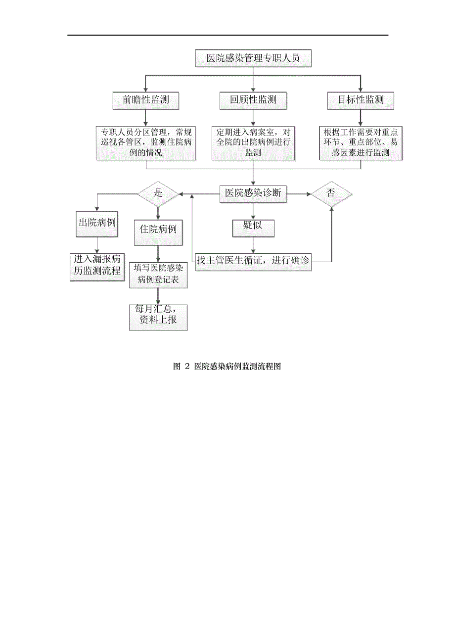 医院感染工作流程图_第3页