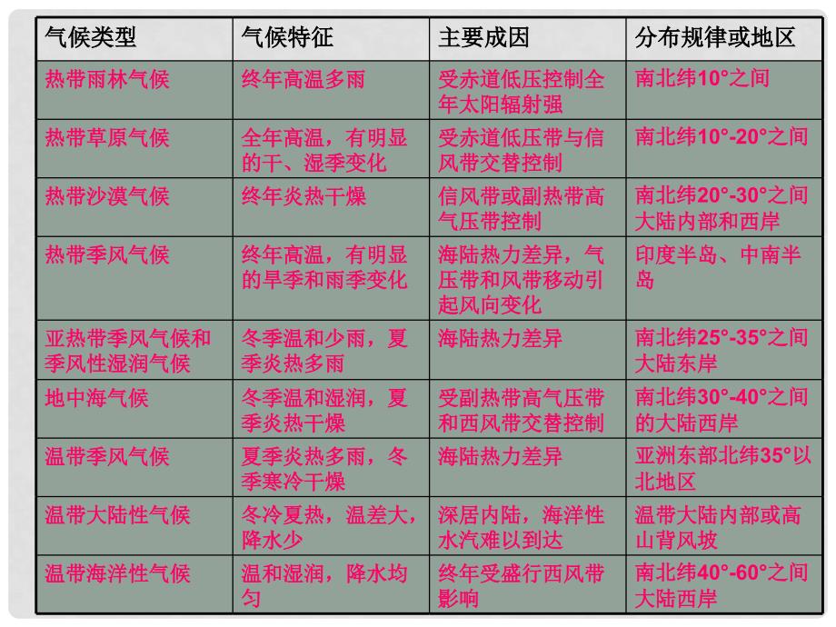 辽宁省沈阳市二十一中高二地理 区域地理第一课时课件 新人教版_第3页