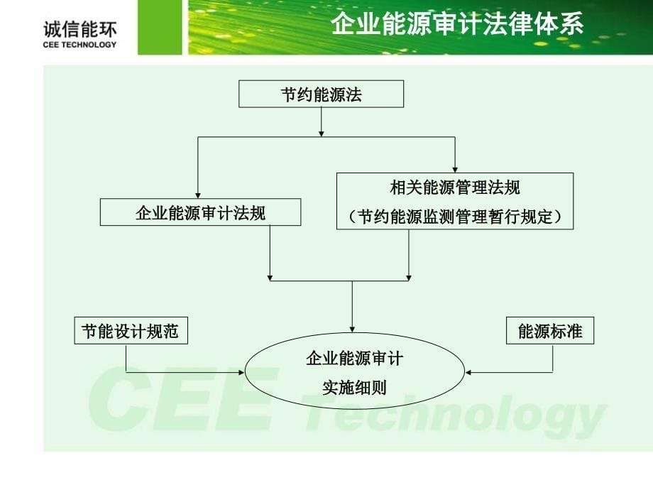 能源审计培训_第5页