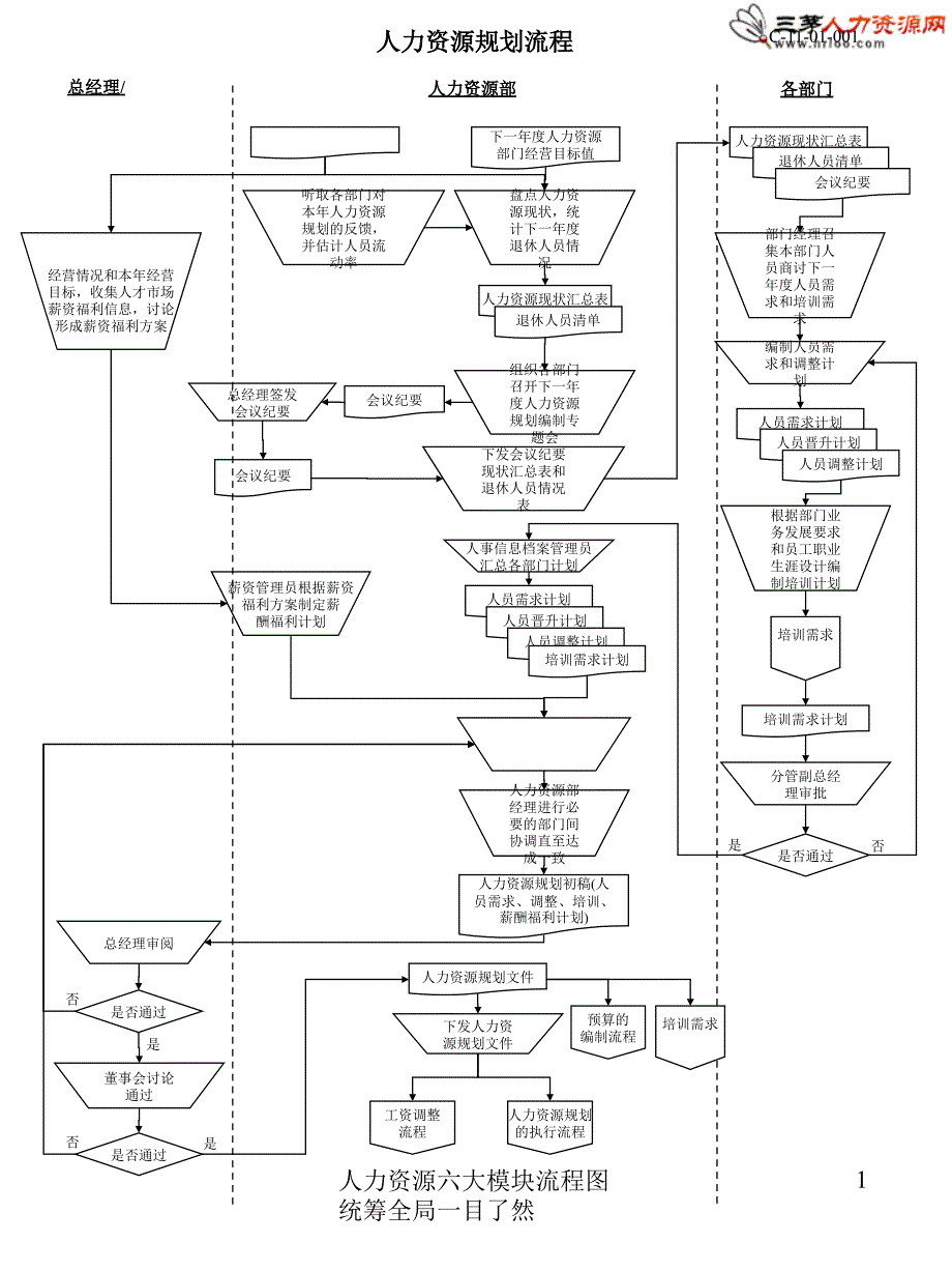 人力资源六大模块流程图统筹全局一目了然课件_第1页