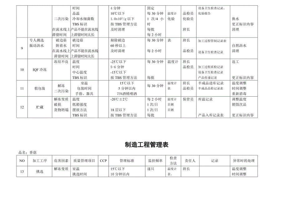 速冻香菇工程管理表_第4页