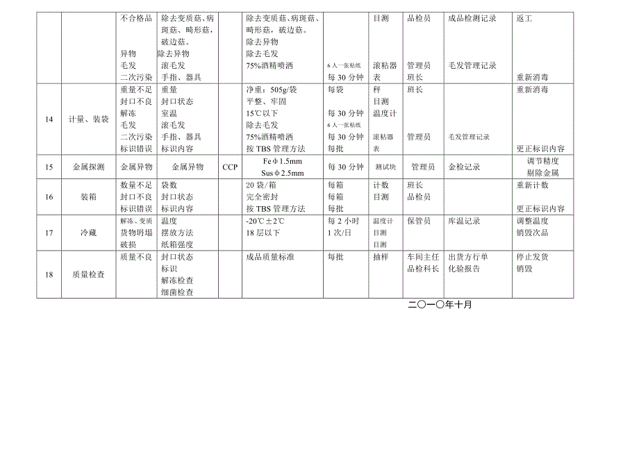 速冻香菇工程管理表_第5页