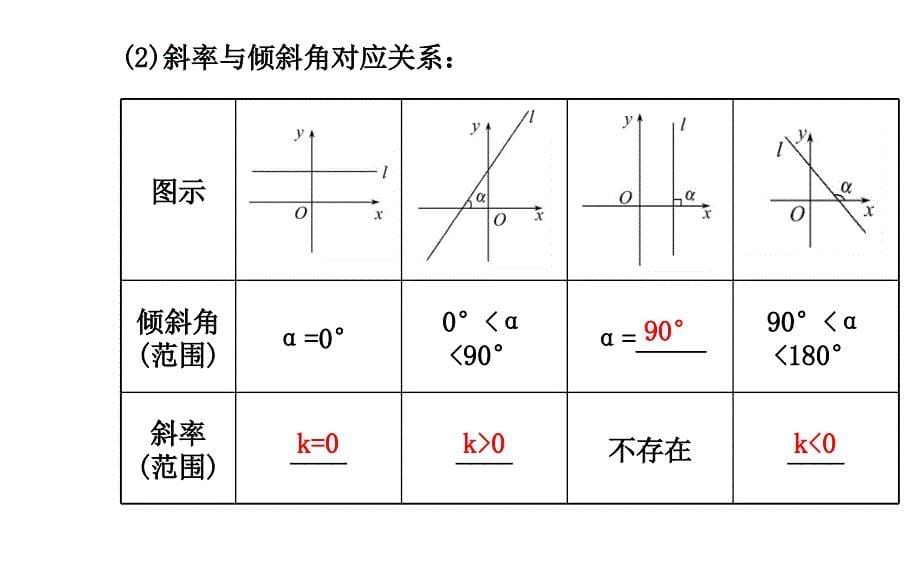 全程复习方略高中数学北师大版必修二课件2.1.1直线的倾斜角和斜率_第5页