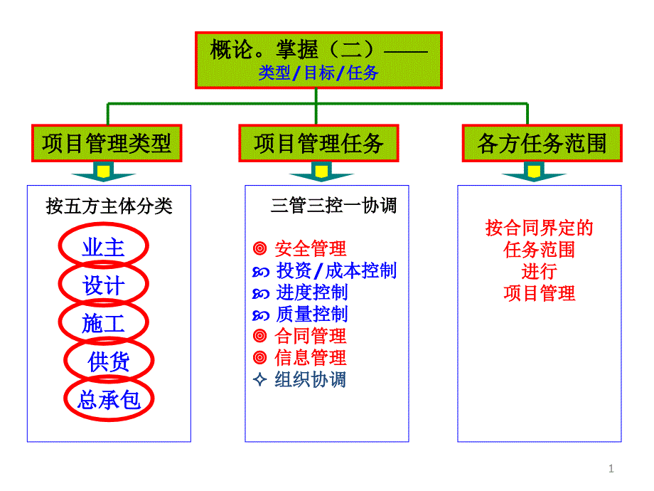 工程项目管理三控三管协调ppt课件_第1页