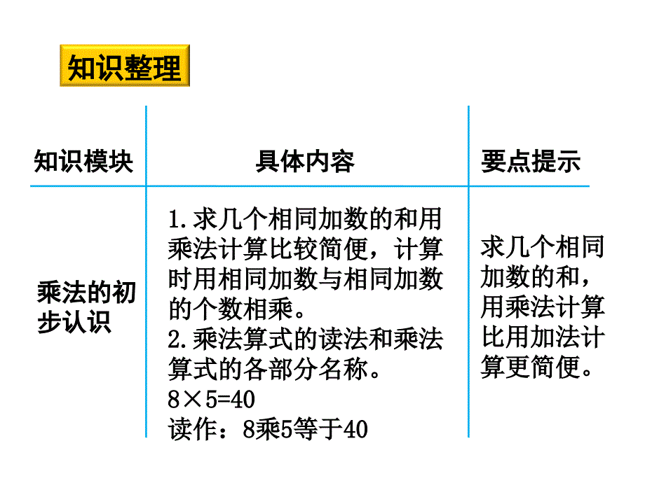 乘法的初步认识复习课课件0917104824332讲解学习_第3页