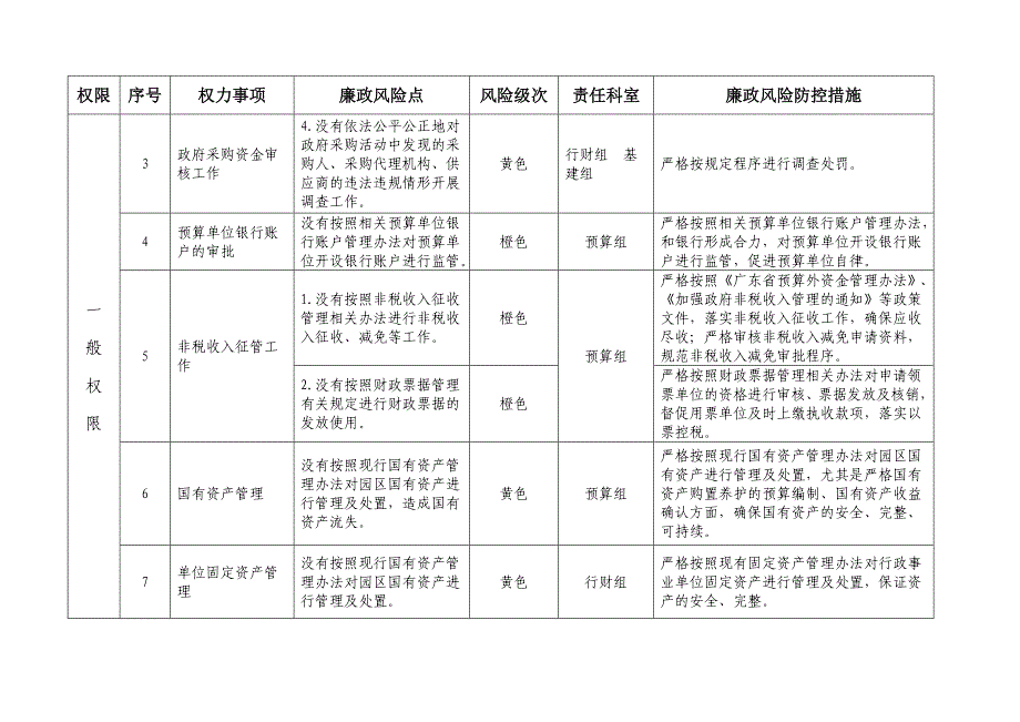 【政府机关】廉政风险点及防控措施范本汇编_第2页