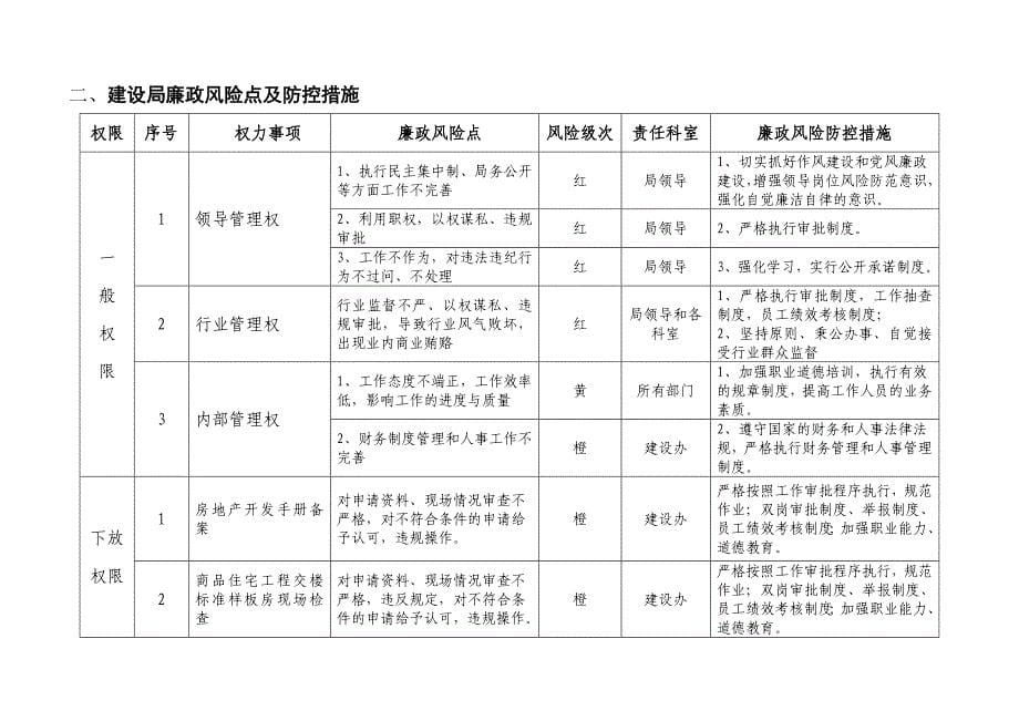 【政府机关】廉政风险点及防控措施范本汇编_第5页