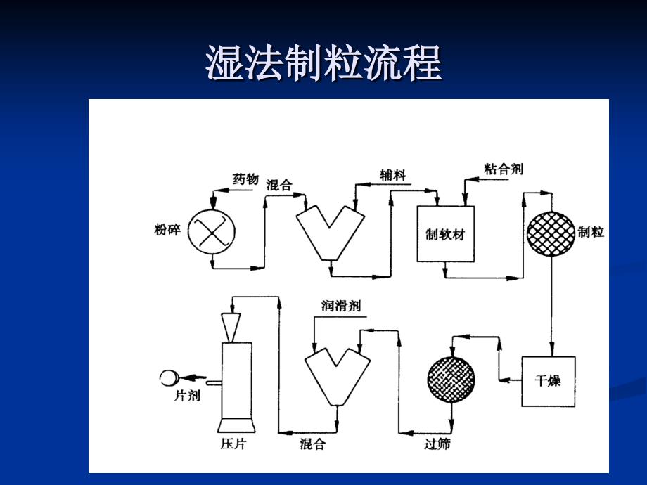 药剂学实验：实验三对乙酰氨基酚片剂的制备_第4页