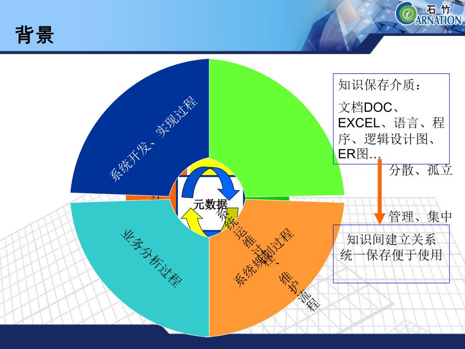 《电信元数据管理》PPT课件_第3页