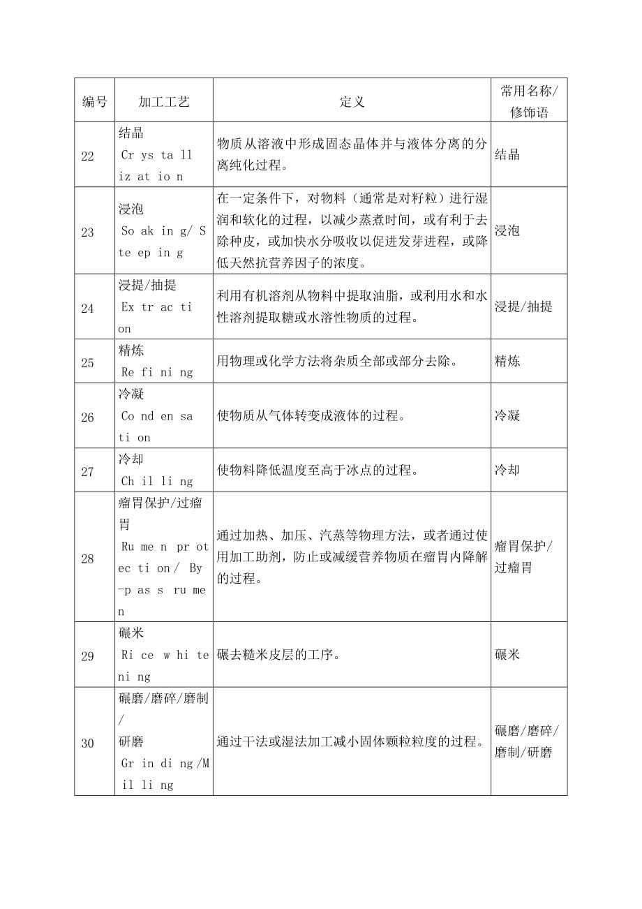 中华人民和国农业部公告号饲料原料目录_第5页