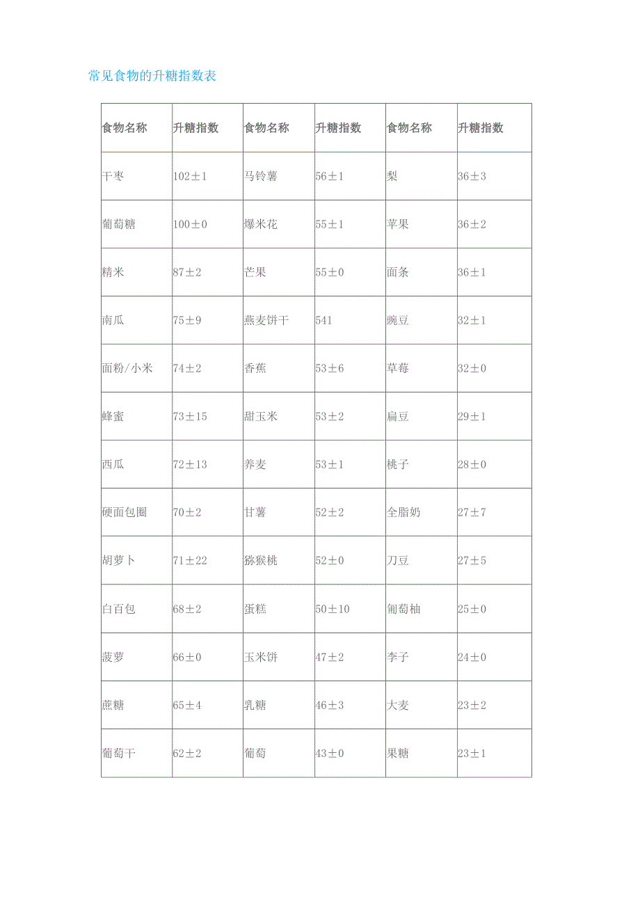 食物的升糖指数表_第1页