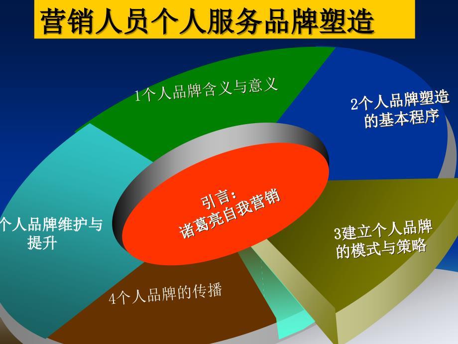 营销人员个人服务品牌塑造讲义(PPT 87页).ppt