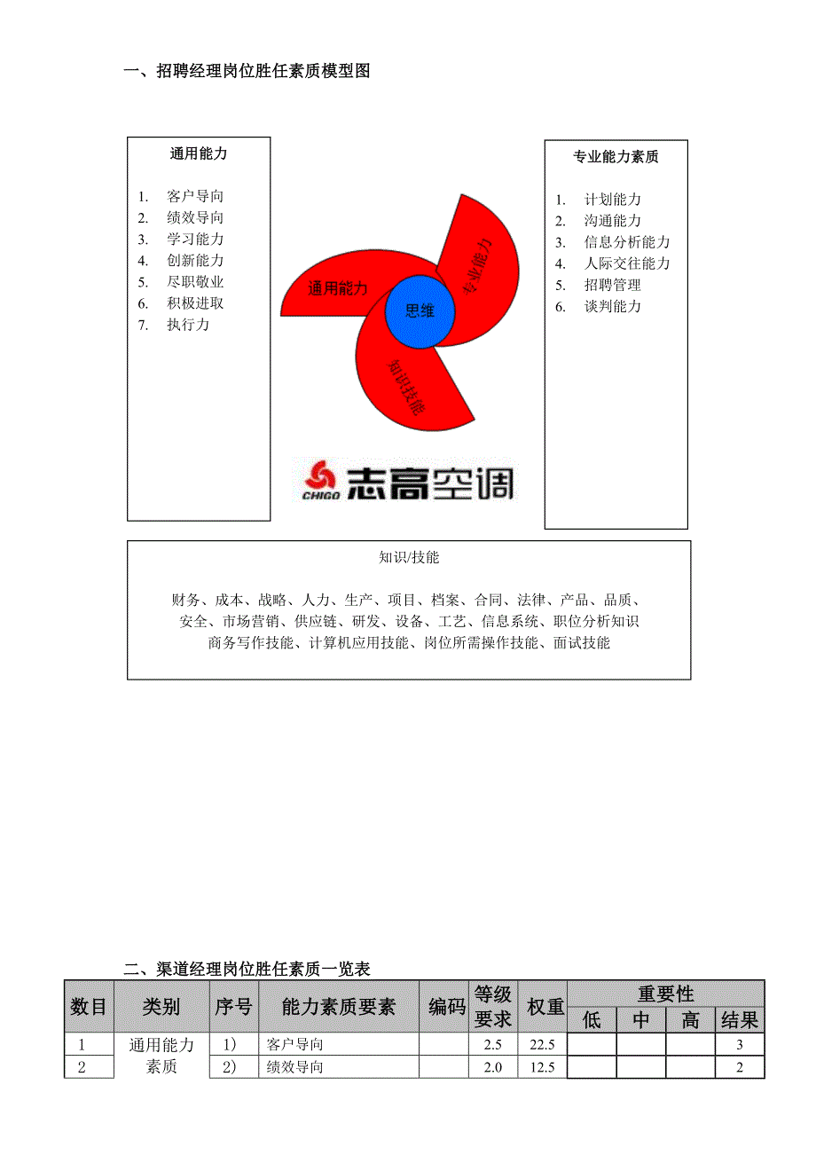 招聘经理岗位专业能力素质模型_第2页