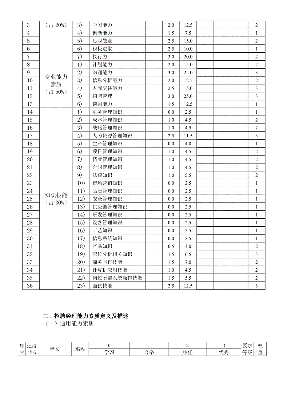 招聘经理岗位专业能力素质模型_第3页