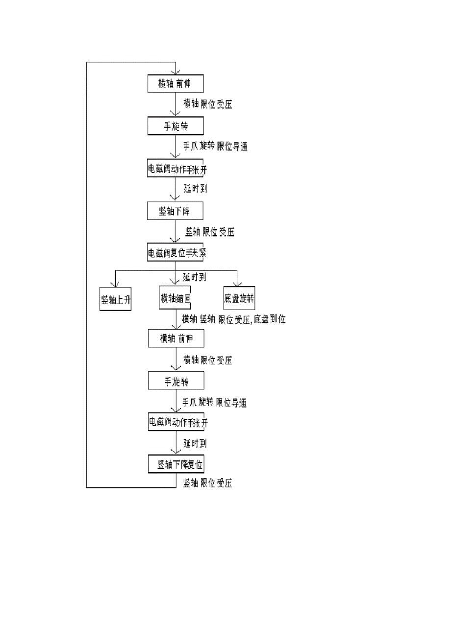 机械手控制系统的设计_第5页