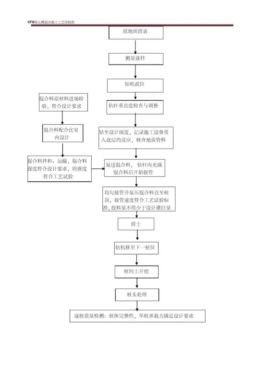 CFG桩工艺性总结报告_第5页