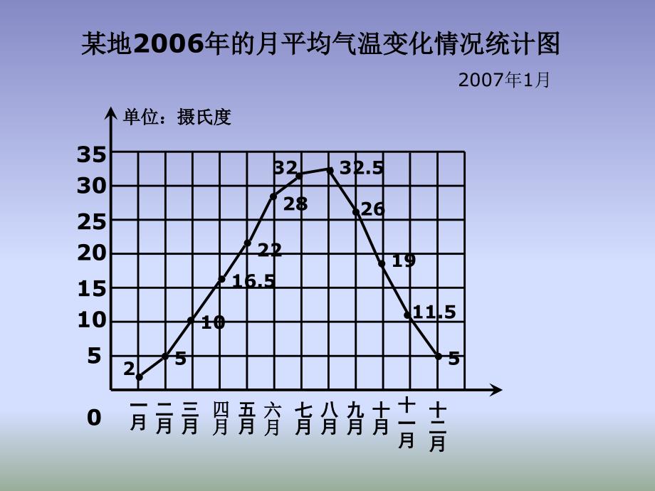 新人教版第九册复式折线统计图_第3页