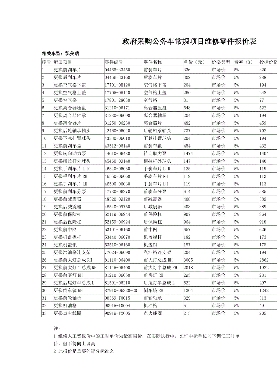 政府采购公务车常规项目维修零件报价表.docx_第1页