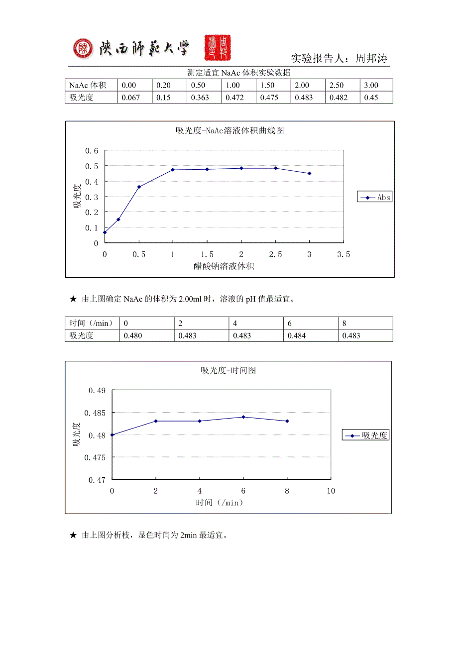 (陕西师范大学)邻二氮菲分光光度法测定微量铁.doc_第4页