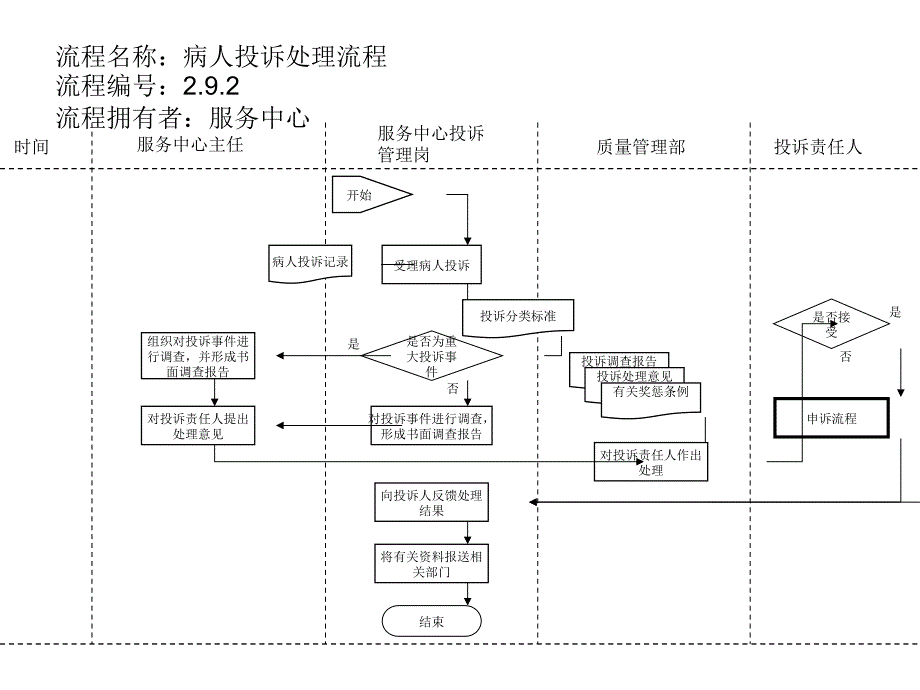 病人投诉处理管理流程图_第1页