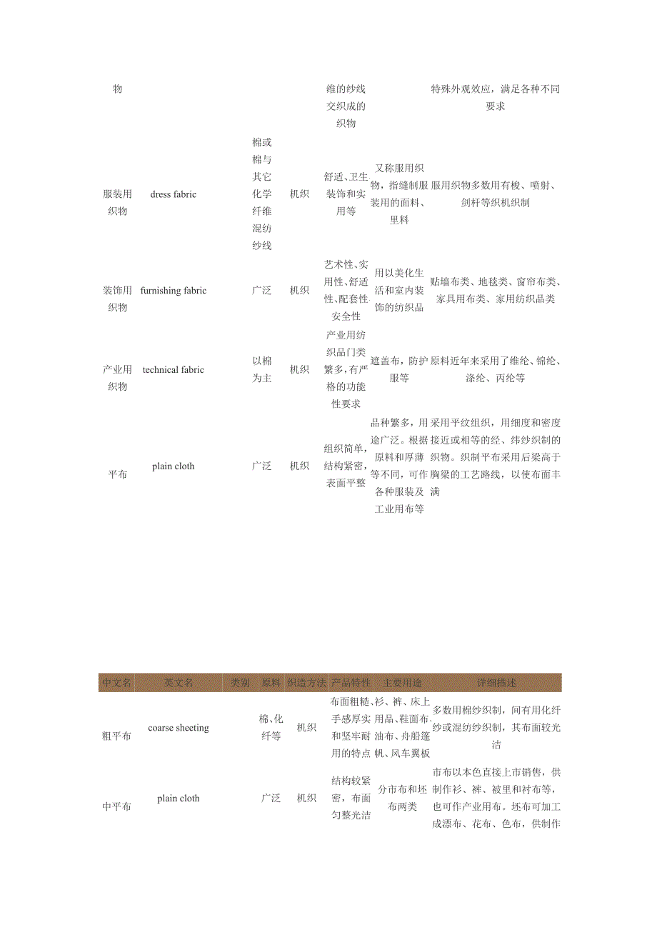 纺织专业英语.doc_第2页