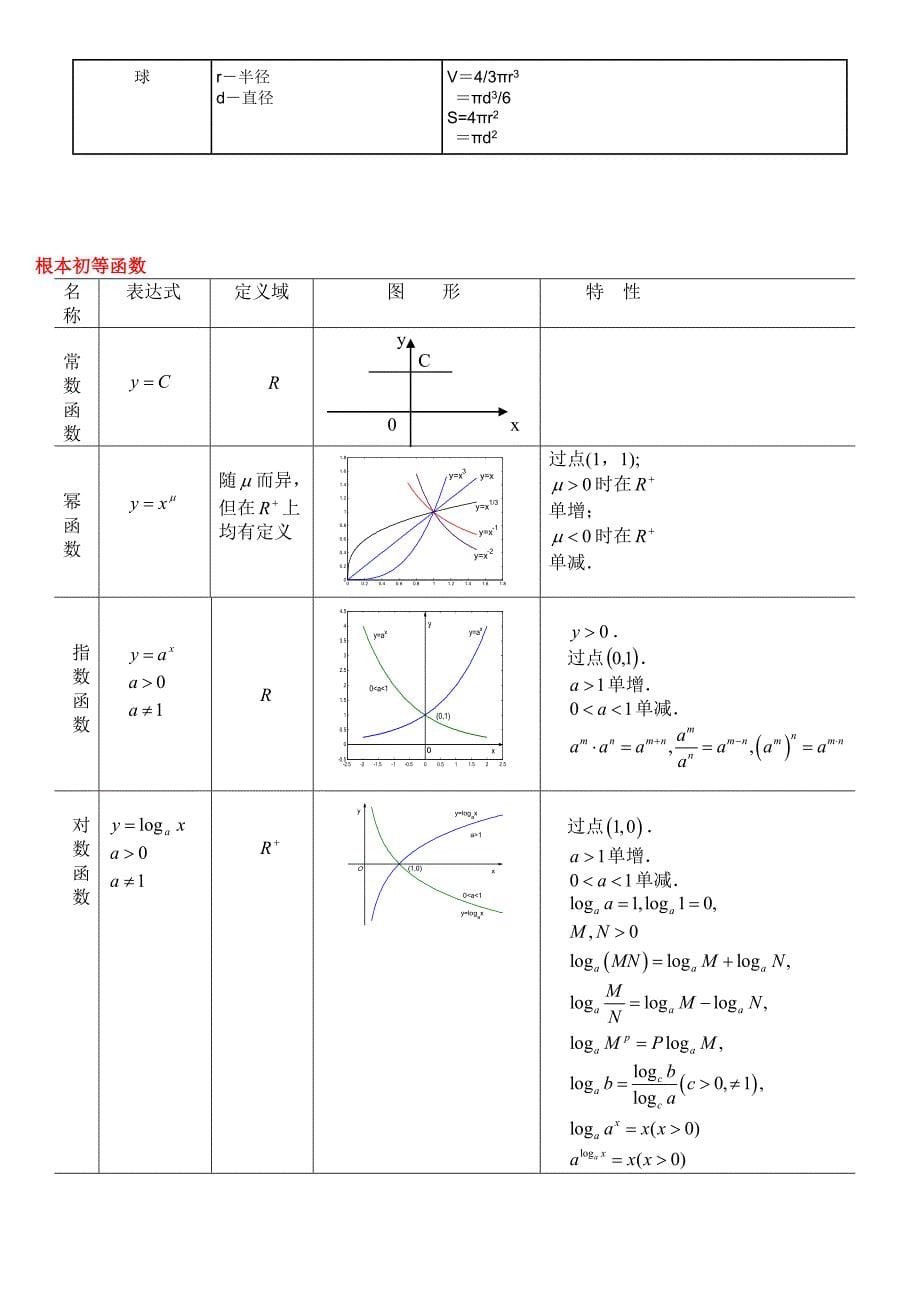 高数一全套公式[资料]_第5页