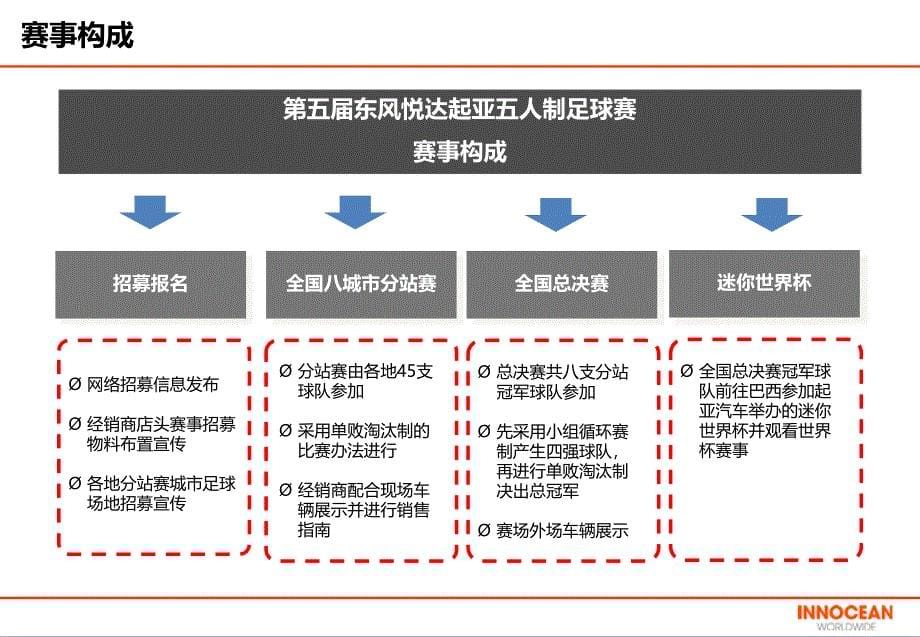 东风悦达起亚五人制足球赛巴西迷你世界杯中国代表选拔赛方案_第5页