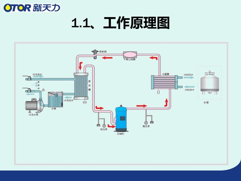 冷水机培训课件_第3页