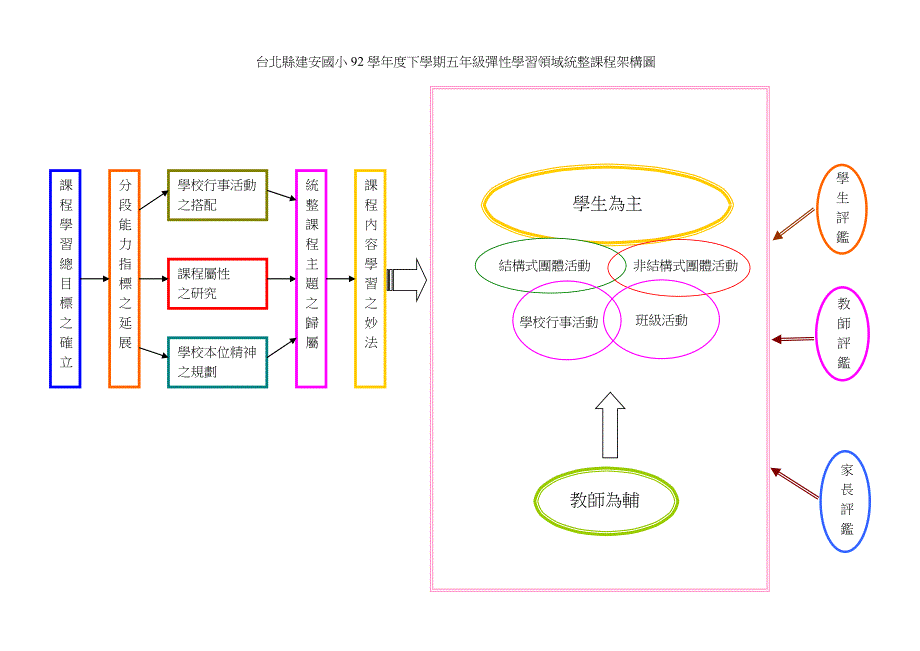 台北县建安国小92学年度下学期五年级弹性学习领域统整....doc_第1页