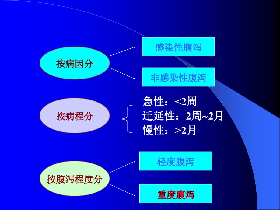 中医学类课件：腹泻病_第3页