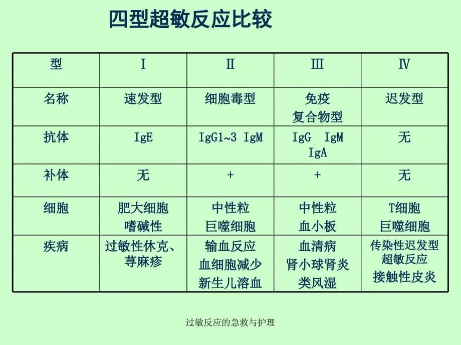 过敏反应的急救与护理_第5页