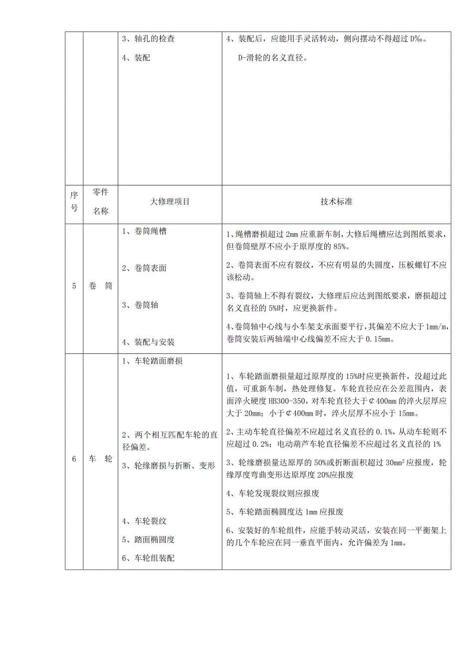 桥式起重机大修检查项目及其技术标准_第2页