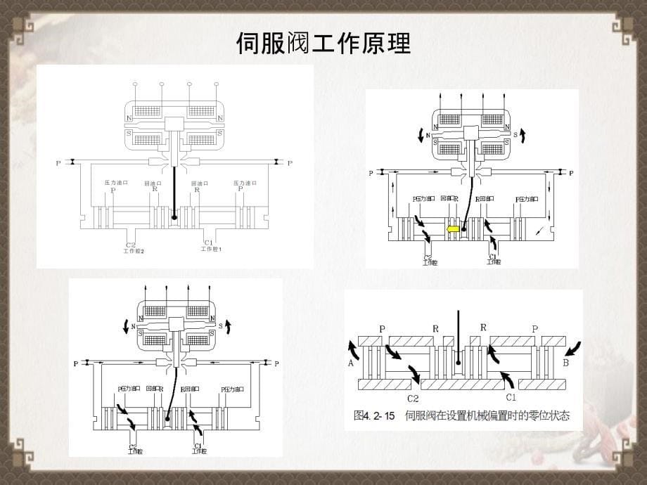 EH系统典型故障与处理办法_第5页