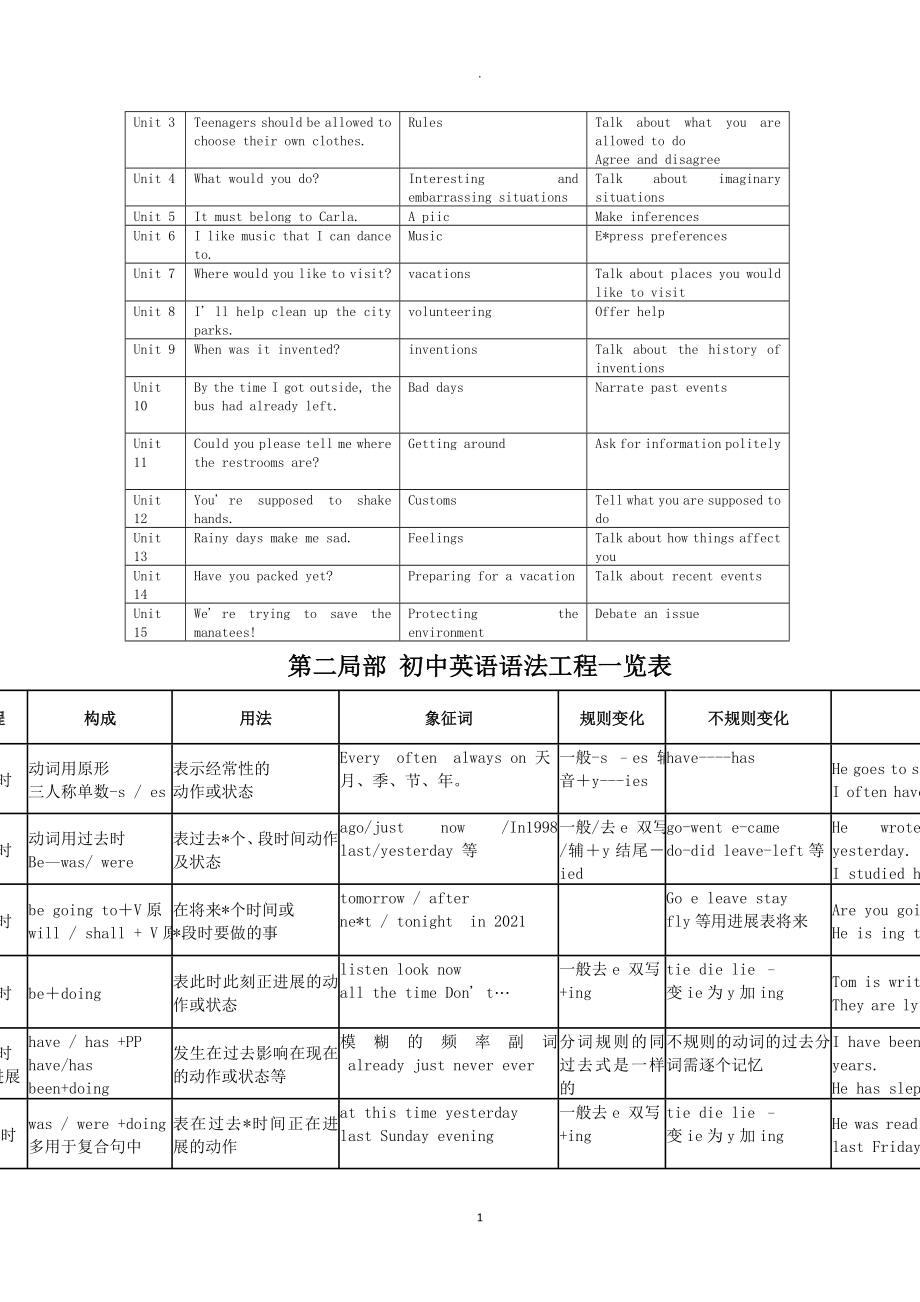 初中英语知识框架体系及中考英语考点分布_第3页