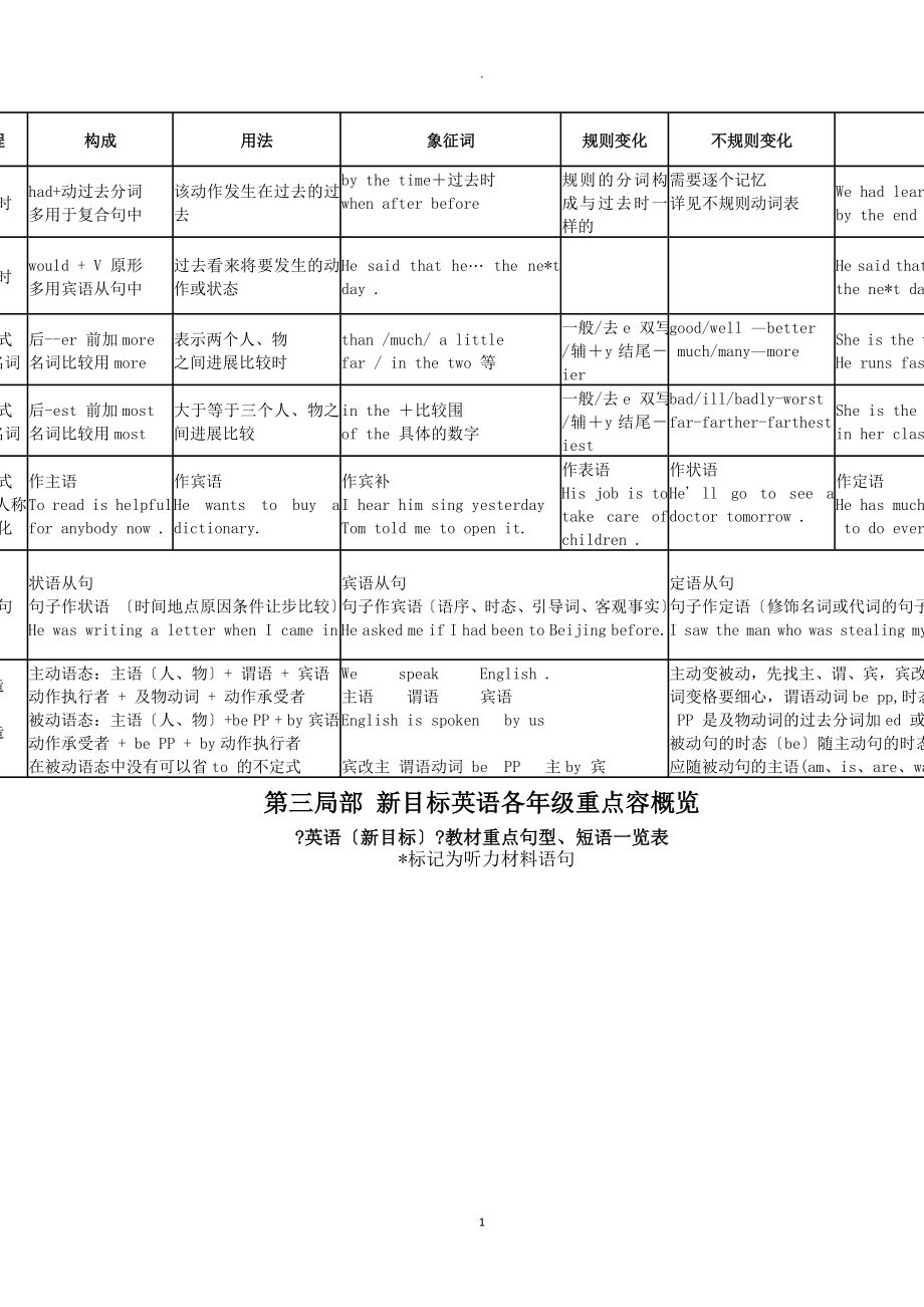 初中英语知识框架体系及中考英语考点分布_第4页