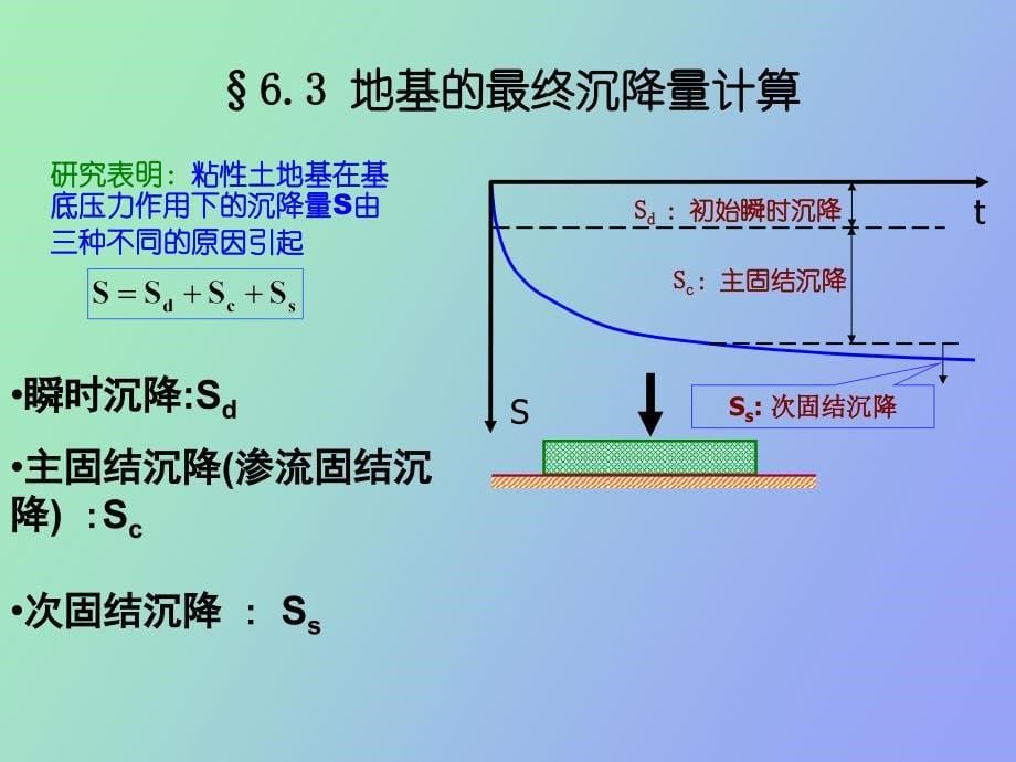 地基沉降计算第六章_第5页