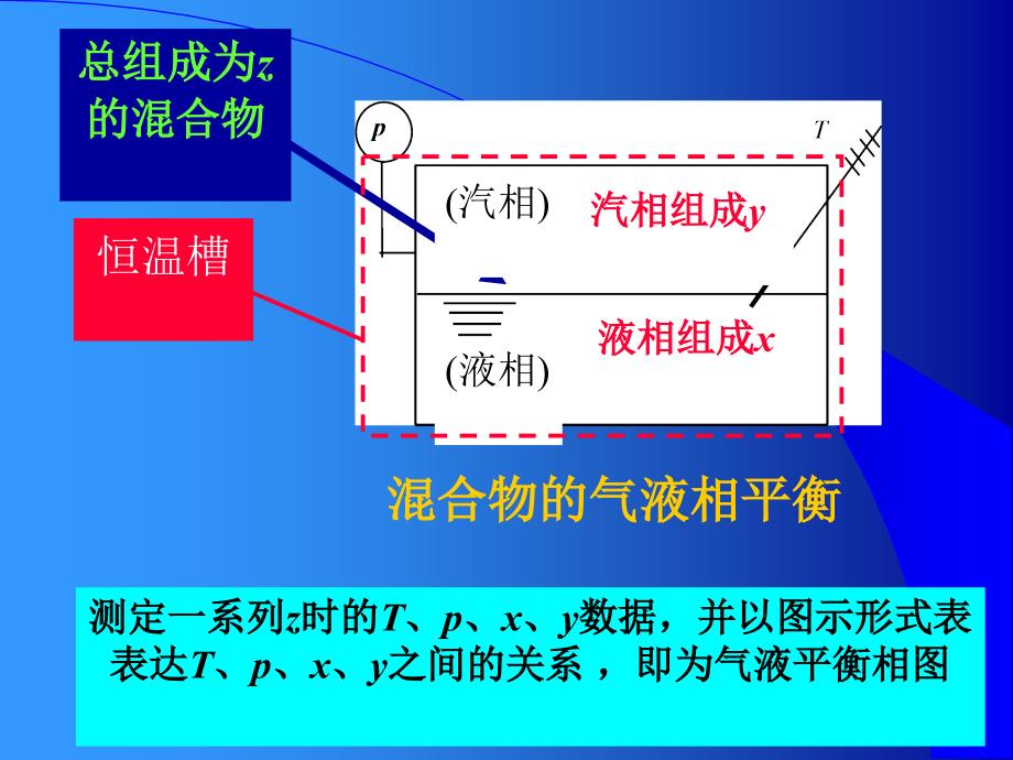 环己烷乙醇恒压气液平衡相图绘制制_第4页