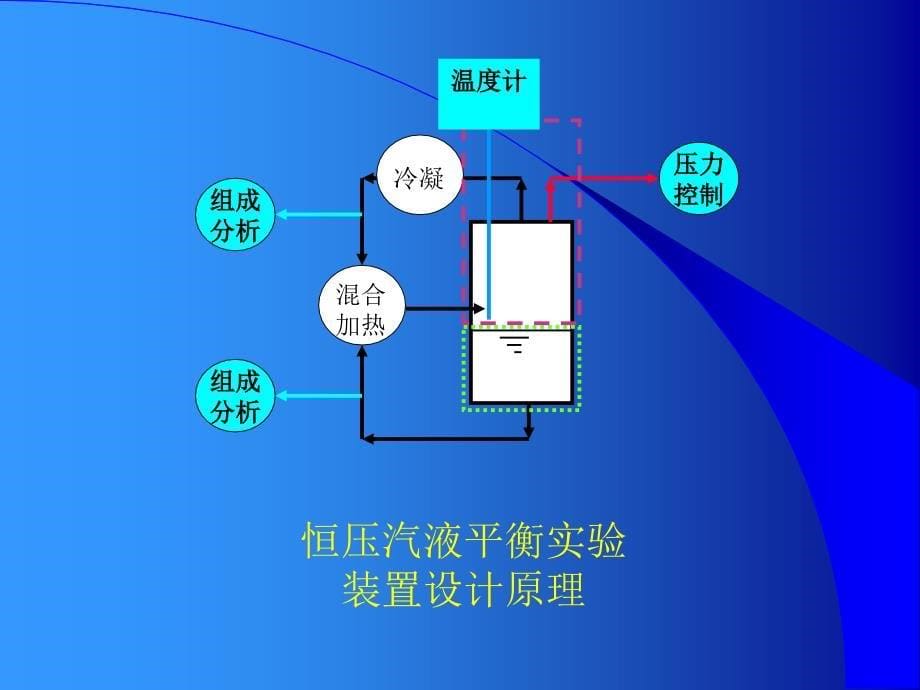 环己烷乙醇恒压气液平衡相图绘制制_第5页