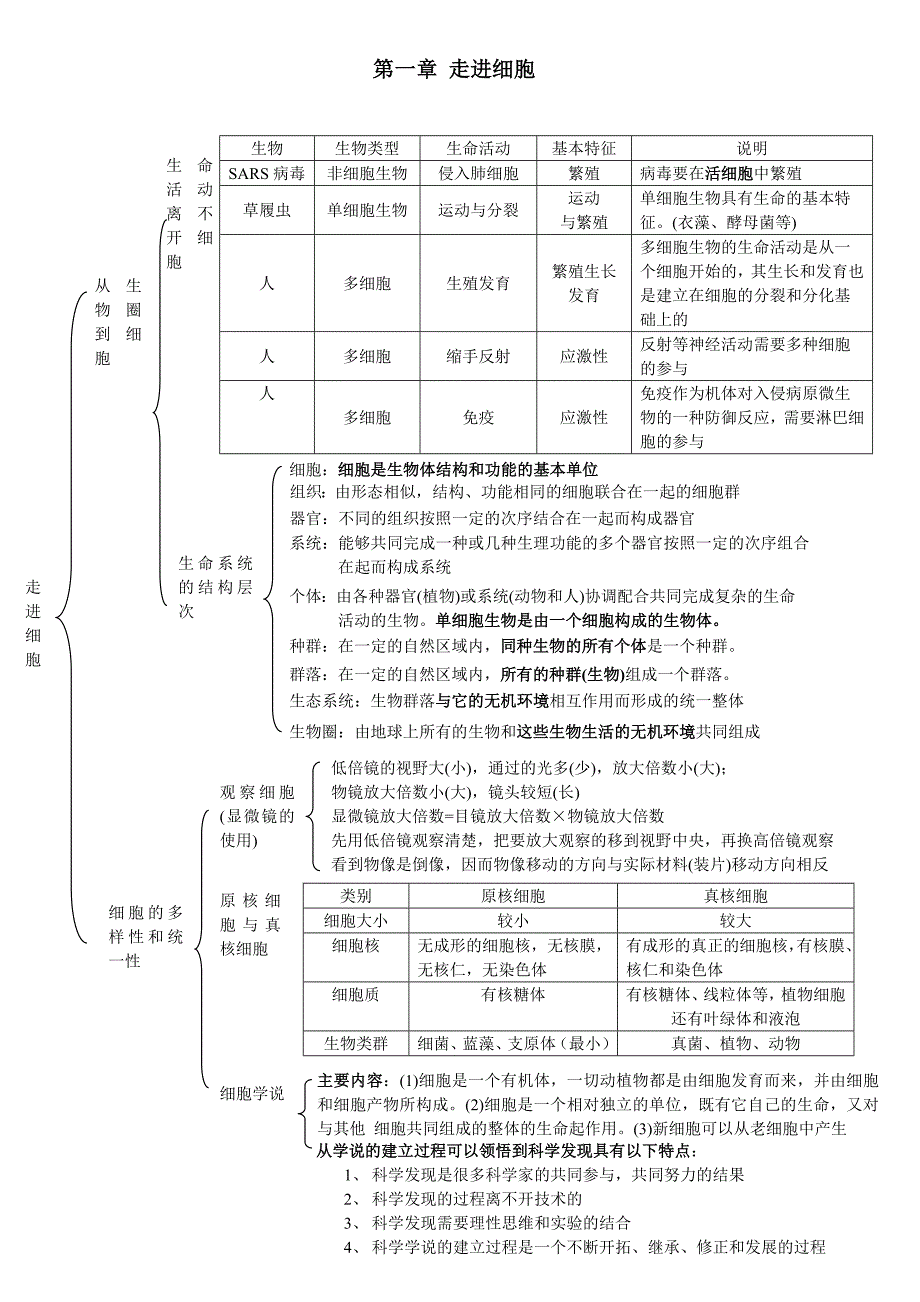 生物必修一1-5章知识框架图_第1页
