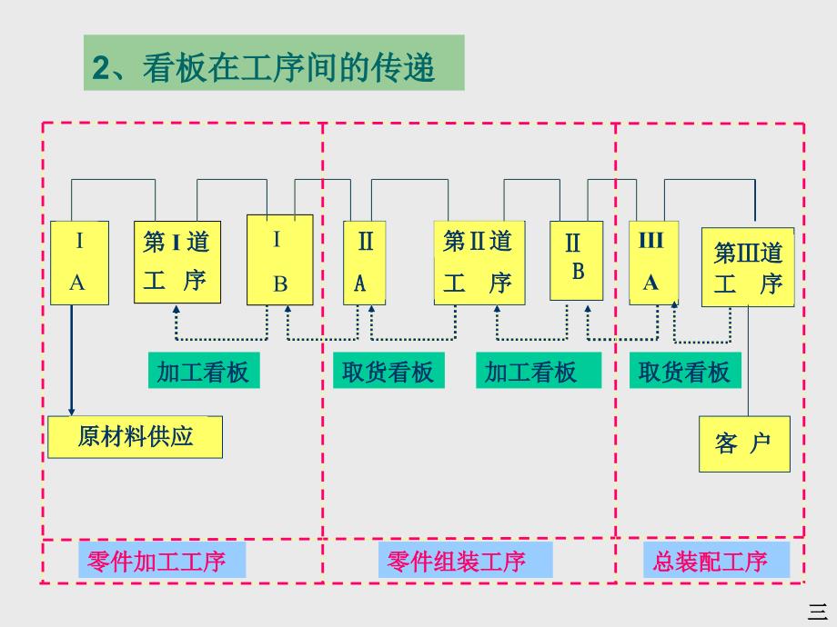 MIS与现代管理方法优秀课件_第4页