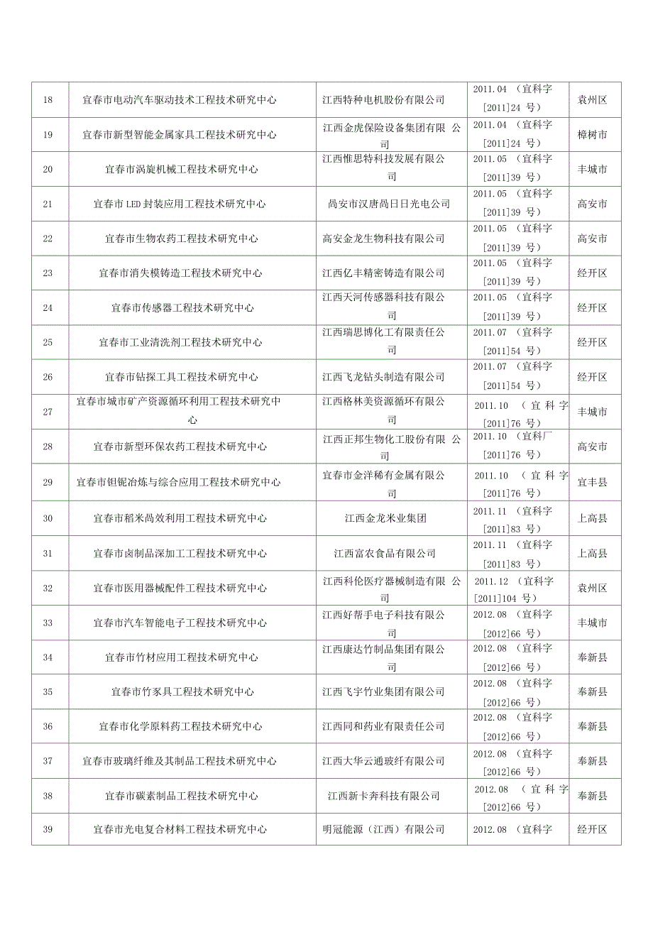 宜春市市级工程技术研究中心_第2页